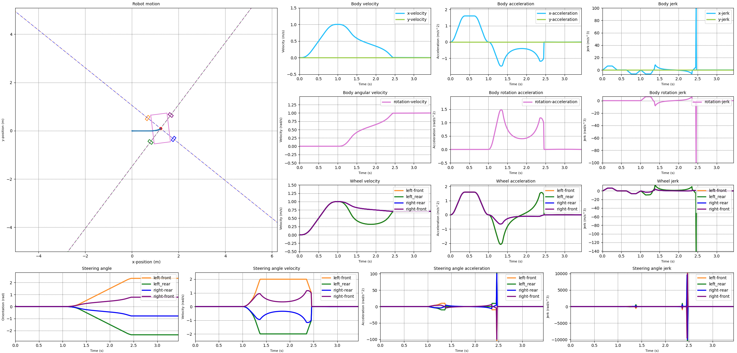 The positions, velocities and accelerations of the robot and the drive modules as it moves in a straight line and then rotates in place. Limits are applied to the velocities and the steering acceleration.