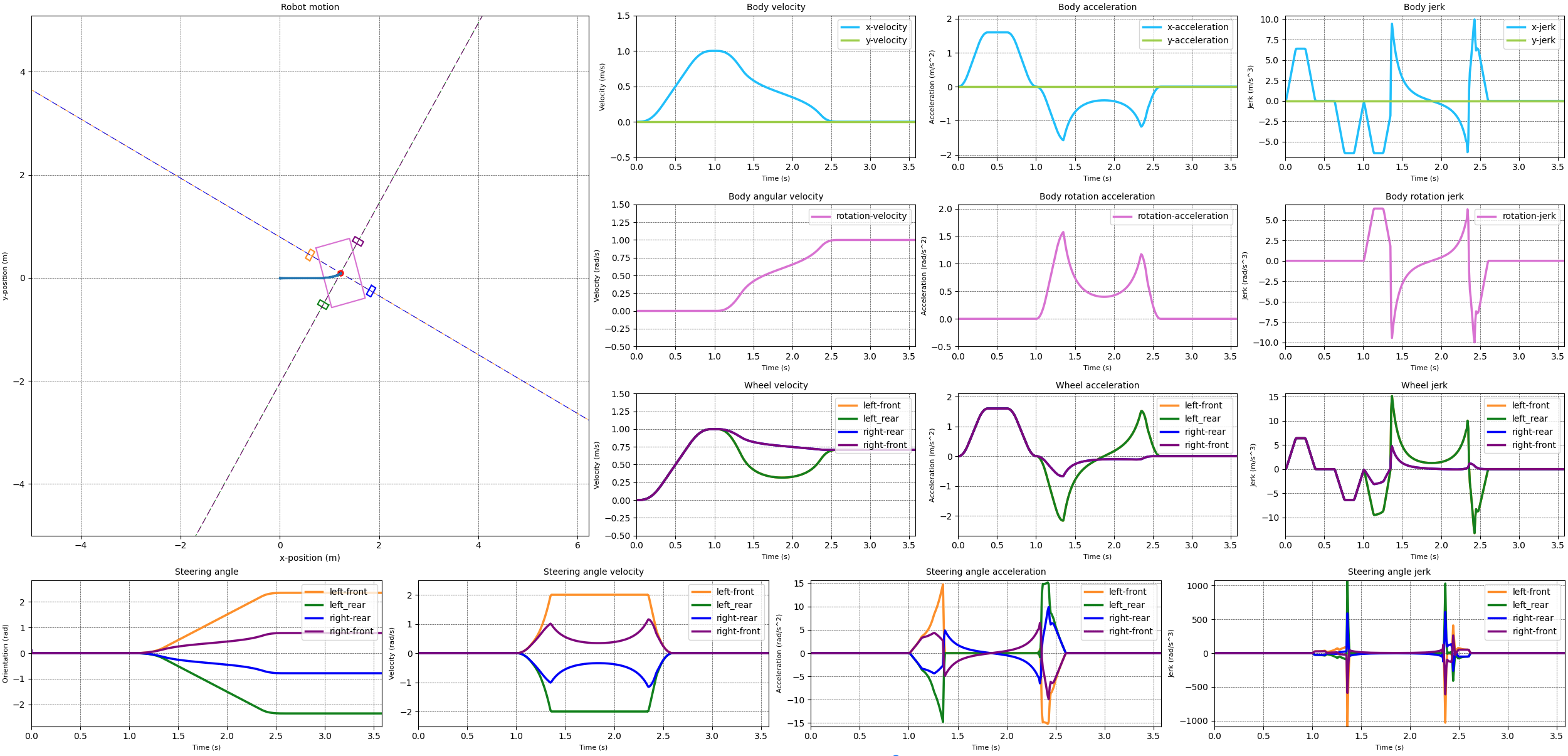 The positions, velocities and accelerations of the robot and the drive modules as it moves in a straight line and then rotates in place. Limits are applied to the velocities and the steering acceleration.