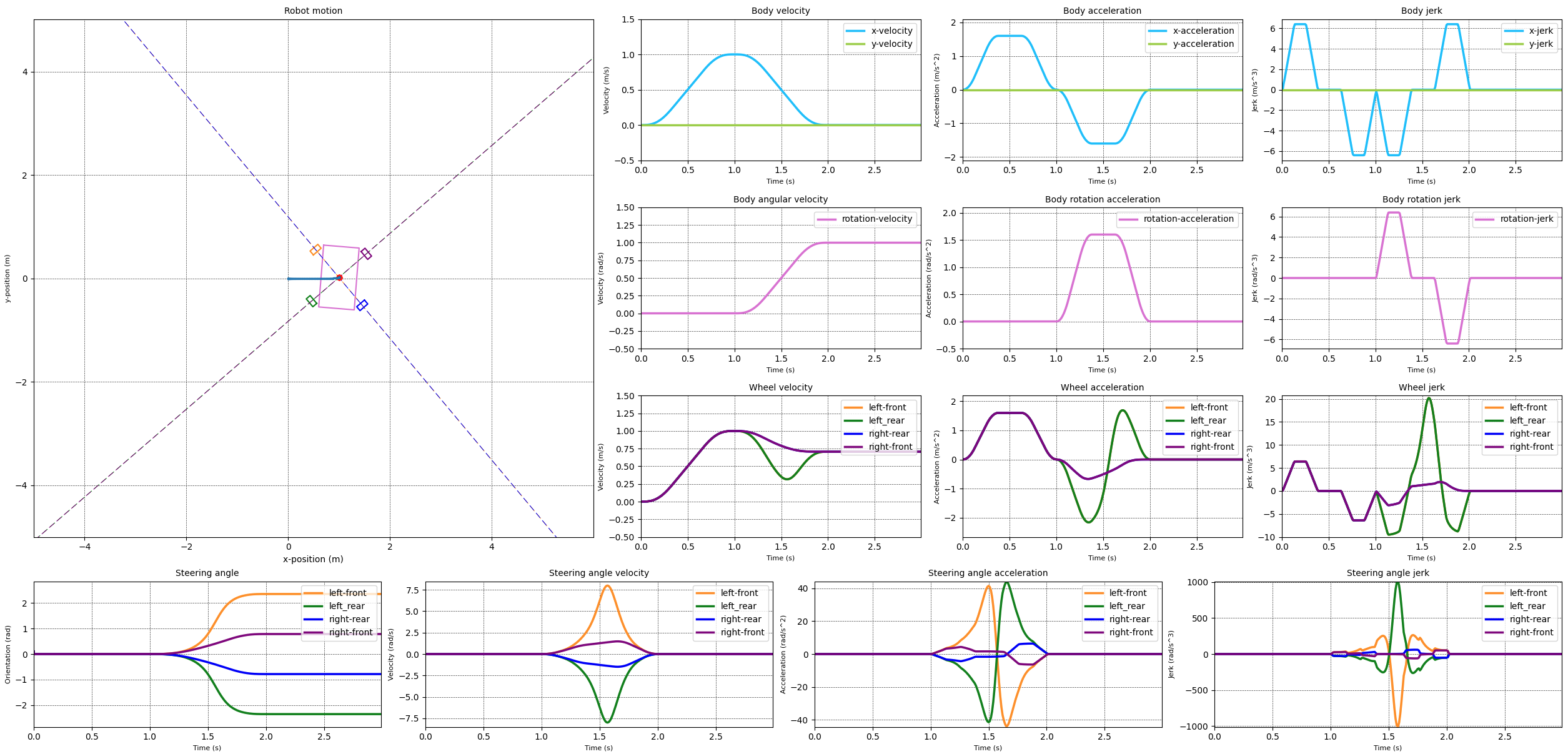 The positions, velocities and accelerations of the robot and the drive modules as it moves in a straight line and then rotates in place with no limiters applied.