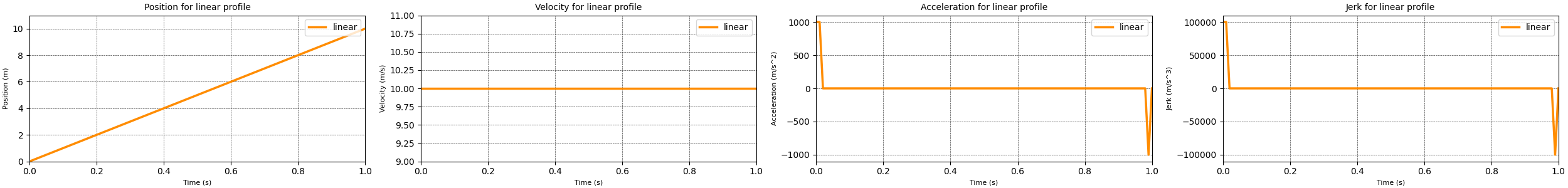 Position, velocity, acceleration and jerk curves for the linear motion profile