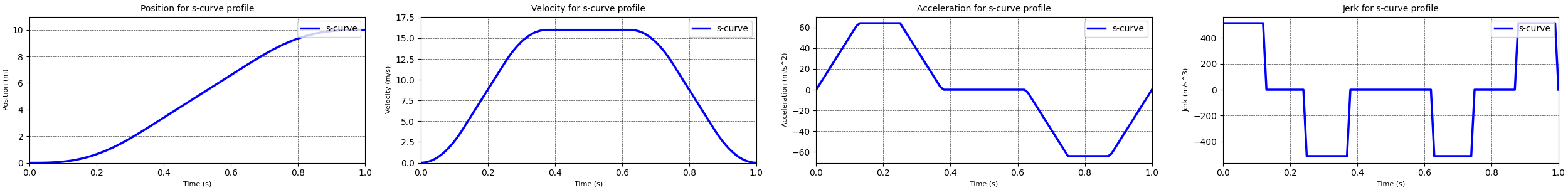 Position, velocity, acceleration and jerk curves for the s-curve motion profile
