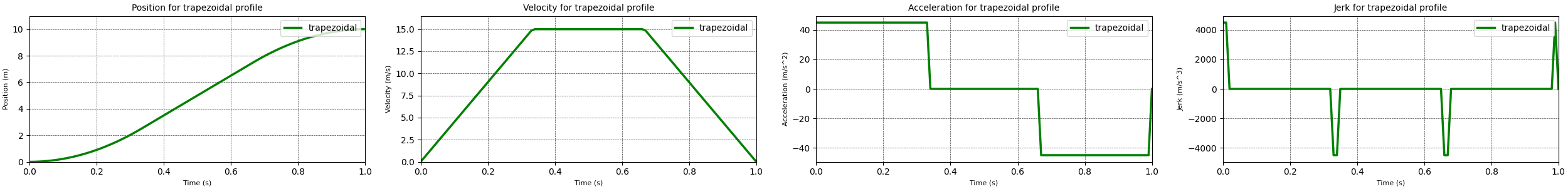 Position, velocity, acceleration and jerk curves for the trapezoidal motion profile