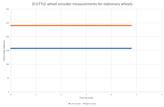 Encoder output for functioning encoders