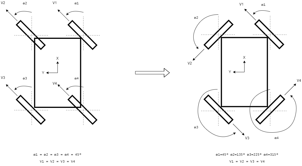 Transition from 45 degree linear motion to in-place rotation.